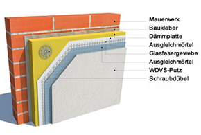Hauswand Schichten